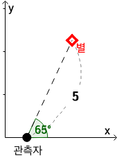 관측자에서 거리 5, 각 65도 방향에 있는 별