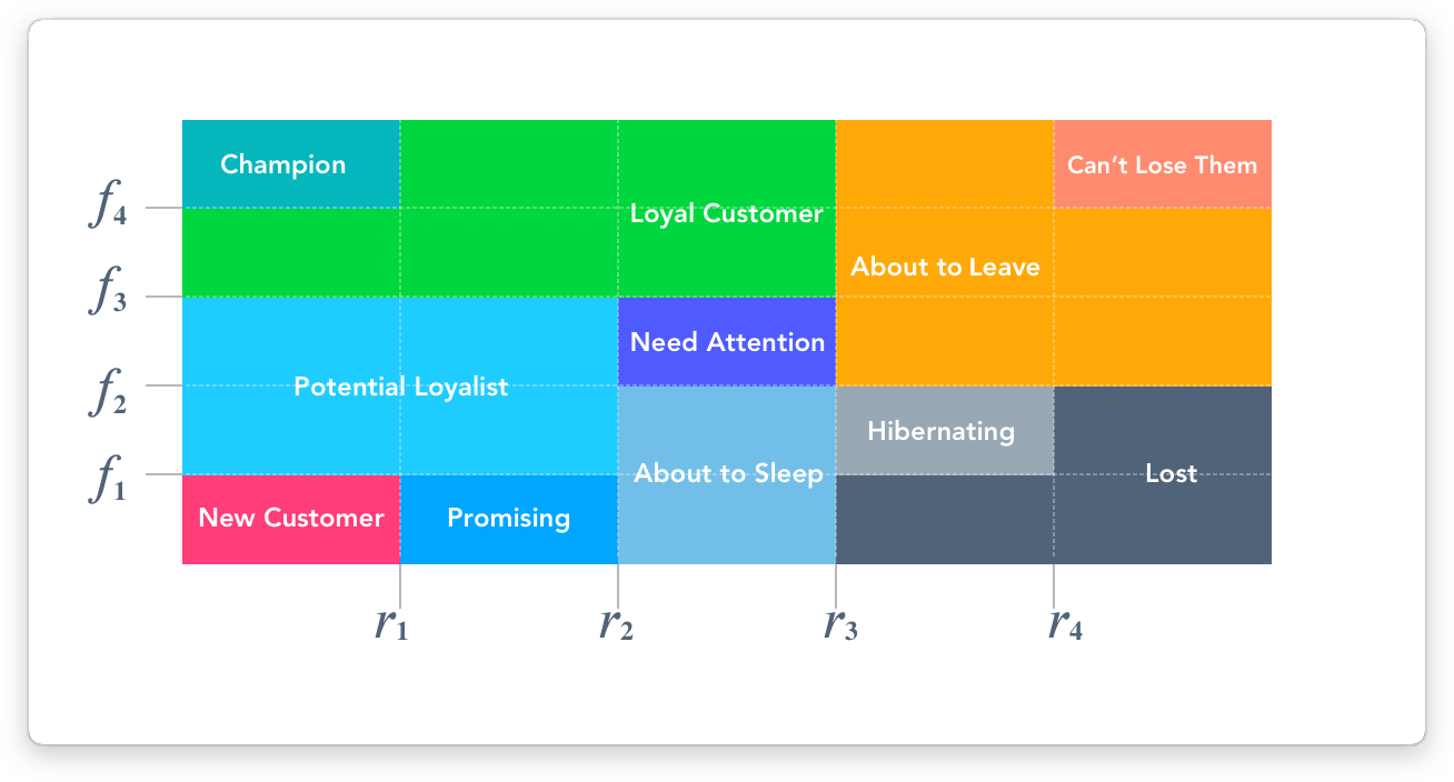 User segments under the RF model. The horizontal axis is Recency and the vertical axis is Frequency.